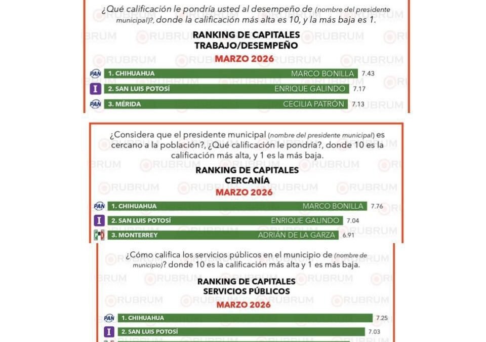 Enrique Galindo se consolida entre los alcaldes mejor evaluados del país
